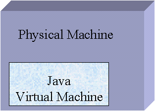 Inside Java offers a glimpse behind the Java platform, and related technologies. This month, we examine the Java Virtual Machine, which allows Java code to be executed on a wide variety of hardware and software environments. At the heart of the Java platform lies the Java Virtual Machine, or JVM. Most programming languages compile source code directly into machine code, suitable for execution on a particular microprocessor architecture. The difference with Java is that it uses bytecode - a special type of machine code. Java bytecode executes on a special type of microprocessor. Strangely enough, there wasn't a hardware implementation of this microprocessor available when Java was first released. Instead, the processor architecture is emulated by what is known as a "virtual machine". This virtual machine is an emulation of a real Java processor - a machine within a machine (Figure One). The only difference is that the virtual machine isn't running on a CPU - it is being emulated on the CPU of the host machine. Figure One - JVM emulation run on a physical CPU The Java Virtual Machine is responsible for interpreting Java bytecode, and translating this into actions or operating system calls. For example, a request to establish a socket connection to a remote machine will involve an operating system call. Different operating systems handle sockets in different ways - but the programmer doesn't need to worry about such details. It is the responsibility of the JVM to handle these translations, so that the operating system and CPU architecture on which Java software is running is completely irrelevant to the developer. Figure Two - JVM handles translations The Java Virtual Machine forms part of a large system, the Java Runtime Environment (JRE). Each operating system and CPU architecture requires a different JRE. The JRE comprises a set of base classes, which are an implementation of the base Java API, as well as a JVM. The portability of Java comes from implementations on a variety of CPUs and architectures. Without an available JRE for a given environment, it is impossible to run Java software. Differences between JVM implementations Though implementations of Java Virtual Machines are designed to be compatible, no two JVMs are exactly alike. For example, garbage collection algorithms vary between one JVM and another, so it becomes impossible to know exactly when memory will be reclaimed. The thread scheduling algorithms are different between one JVM and another (based in part on the underlying operating system), so that it is impossible to accurately predict when one thread will be executed over another. Initially, this is a cause for concern from programmers new to the Java language. However, it actually has very little practical bearing on Java development. Such predictions are often dangerous to make, as thread scheduling and memory usage will vary between different hardware environments anyway. The power of Java comes from not being specific about the operating system and CPU architecture - to do so reduces the portability of software. Summary The Java Virtual Machine provides a platform-independent way of executing code, by abstracting the differences between operating systems and CPU architectures. Java Runtime Environments are available for a wide variety of hardware and software combinations, making Java a very portable language. Programmers can concentrate on writing software, without having to be concerned with how or where it will run. The idea of virtual machines is nothing new, but Java is the most widely used virtual machine used today. Thanks to the JVM, the dream of Write Once-Run Anywhere (WORA) software has become a reality.