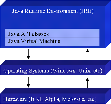 Java Architecture on Inside Java   The Java Virtual Machine