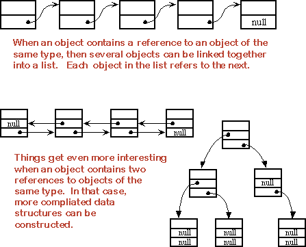 Some linked data structures